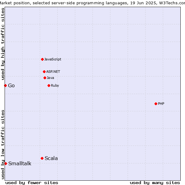 Market position of Scala vs. Smalltalk vs. Go