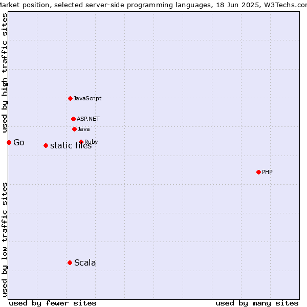 Market position of Scala vs. static files vs. Go