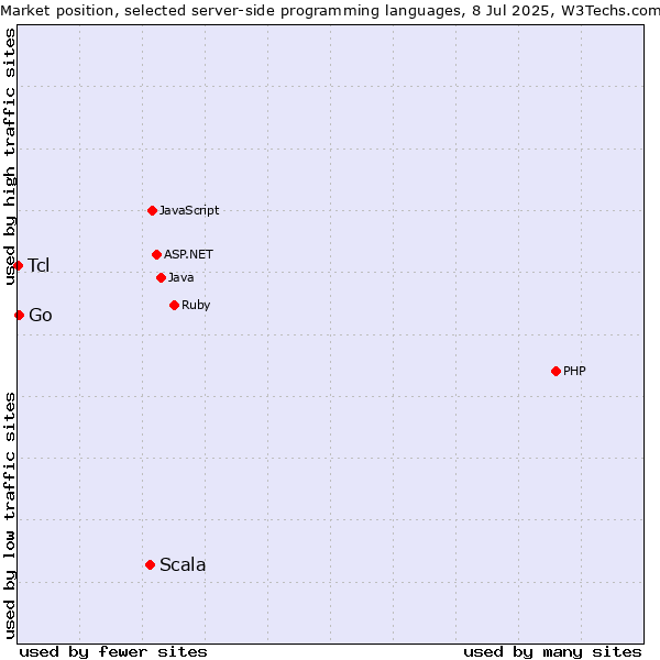 Market position of Scala vs. Go vs. Tcl