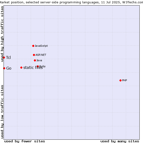 Market position of static files vs. Go vs. Tcl