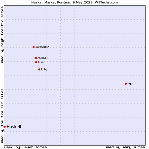 Market position of Haskell