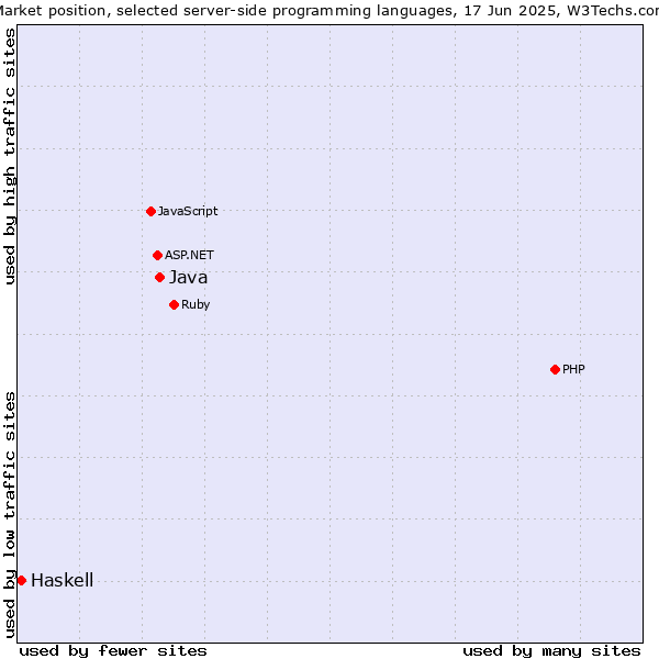 Market position of Java vs. Haskell