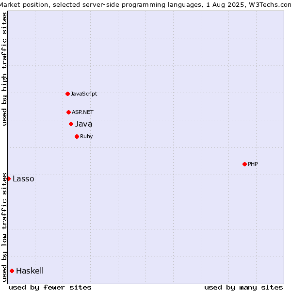 Market position of Java vs. Haskell vs. Lasso