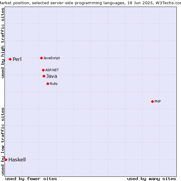 Market position of Java vs. Perl vs. Haskell