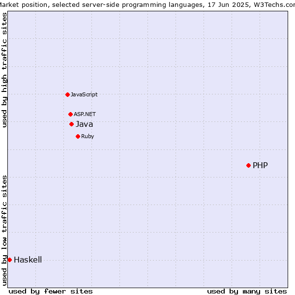 Market position of PHP vs. Java vs. Haskell