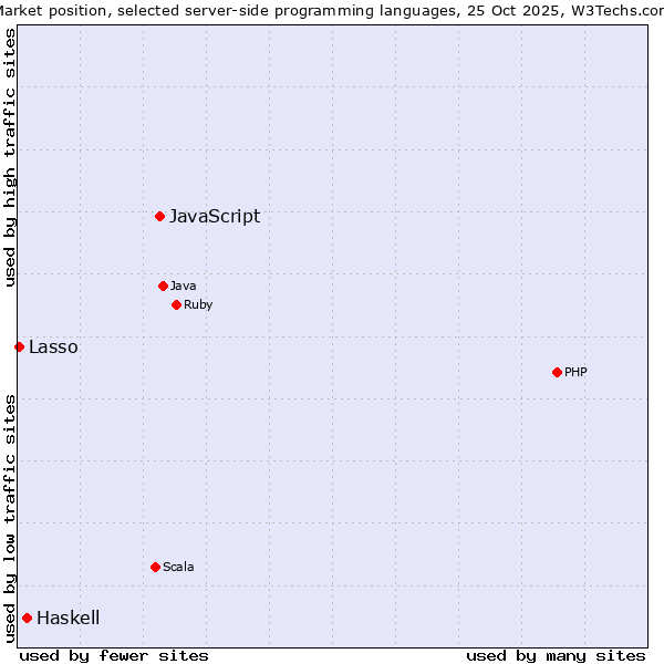 Market position of JavaScript vs. Haskell vs. Lasso