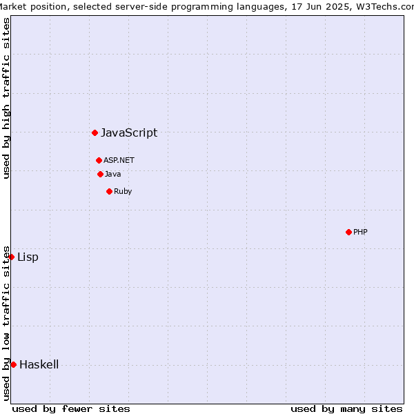 Market position of JavaScript vs. Haskell vs. Lisp