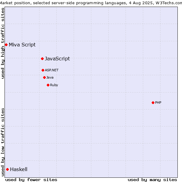 Market position of JavaScript vs. Haskell vs. Miva Script