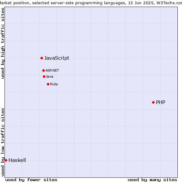 Market position of PHP vs. JavaScript vs. Haskell