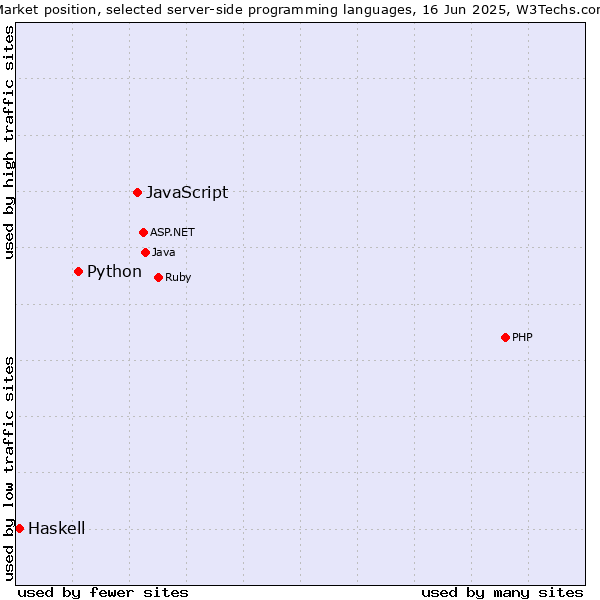 Market position of JavaScript vs. Python vs. Haskell
