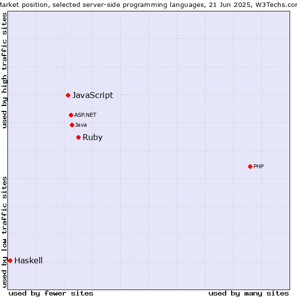 Market position of Ruby vs. JavaScript vs. Haskell