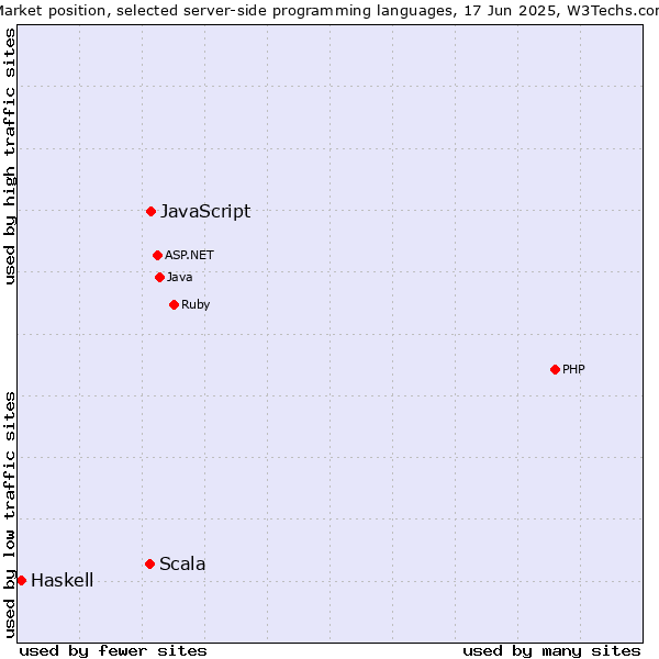 Market position of JavaScript vs. Scala vs. Haskell