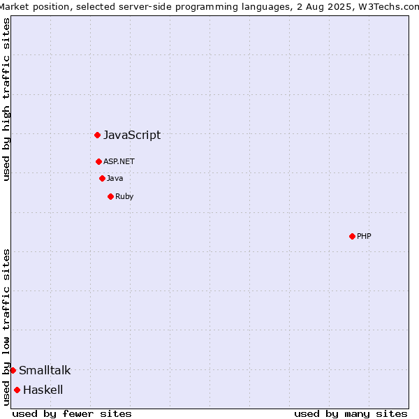 Market position of JavaScript vs. Haskell vs. Smalltalk