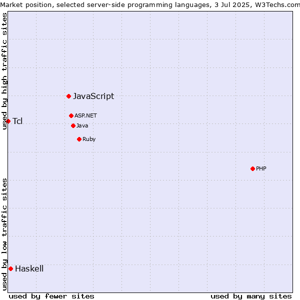 Market position of JavaScript vs. Haskell vs. Tcl