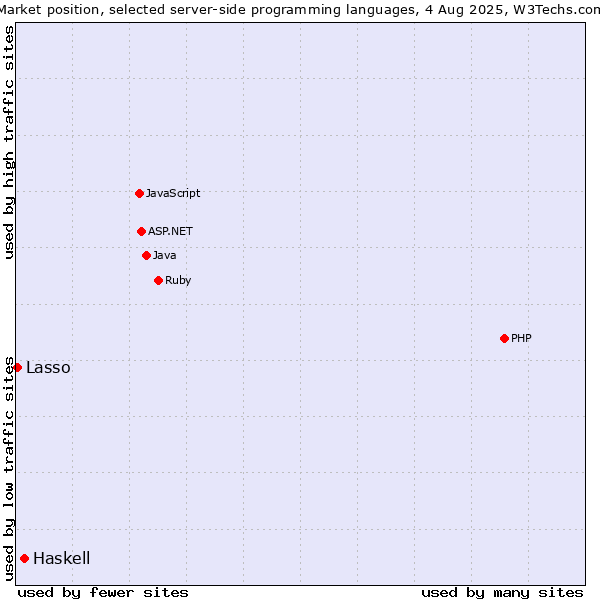Market position of Haskell vs. Lasso
