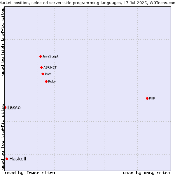 Market position of Haskell vs. Lasso vs. Lisp