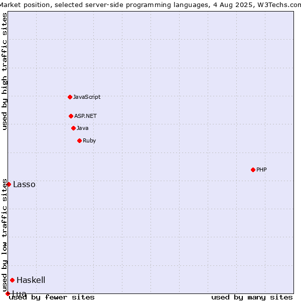 Market position of Haskell vs. Lasso vs. Lua