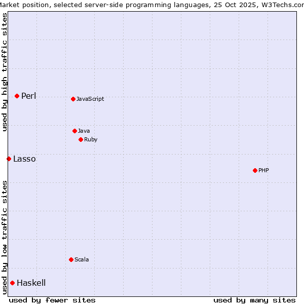 Market position of Perl vs. Haskell vs. Lasso