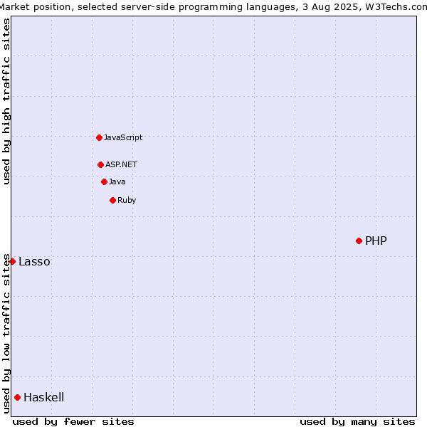 Market position of PHP vs. Haskell vs. Lasso