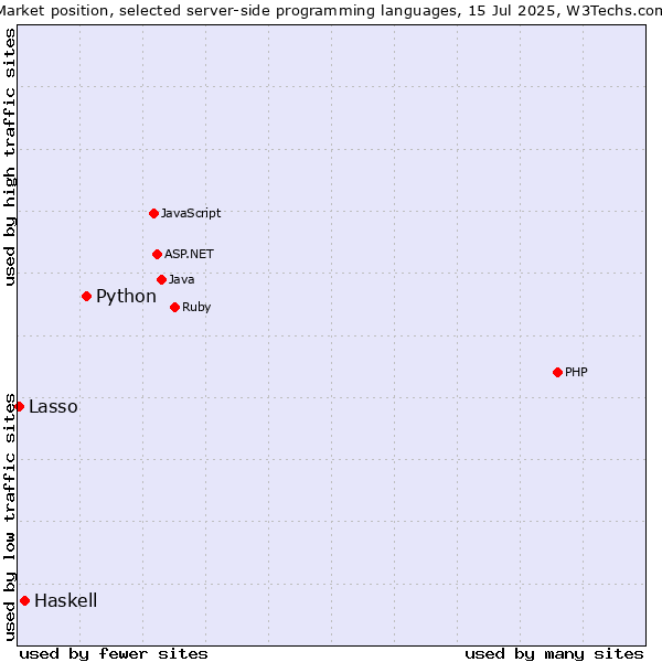 Market position of Python vs. Haskell vs. Lasso