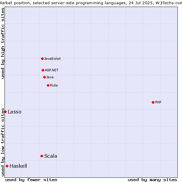 Market position of Scala vs. Haskell vs. Lasso