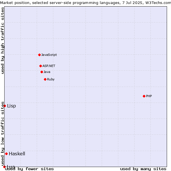 Market position of Haskell vs. Lisp vs. Lua