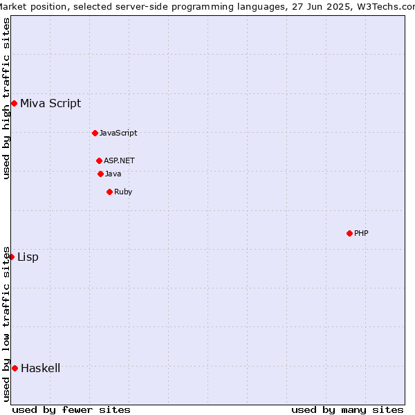 Market position of Haskell vs. Miva Script vs. Lisp