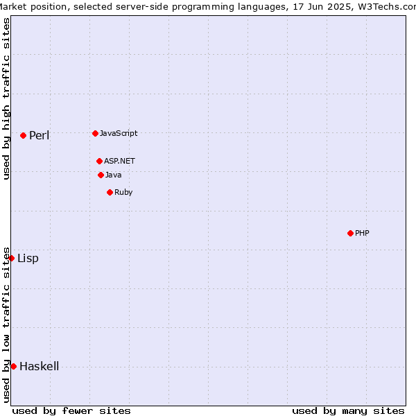 Market position of Perl vs. Haskell vs. Lisp