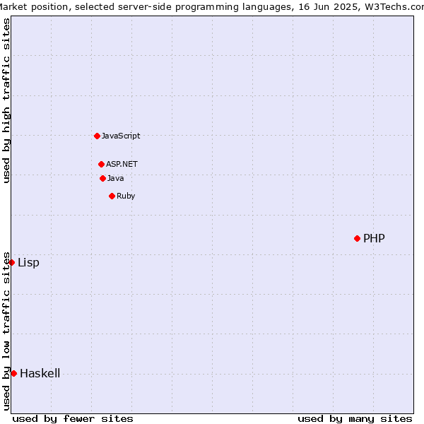 Market position of PHP vs. Haskell vs. Lisp