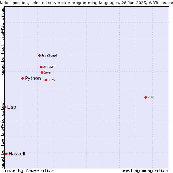 Market position of Python vs. Haskell vs. Lisp