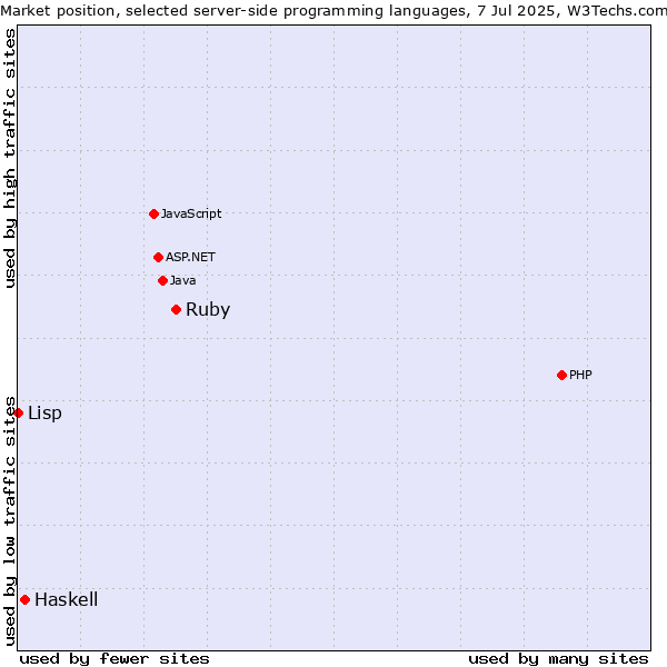 Market position of Ruby vs. Haskell vs. Lisp