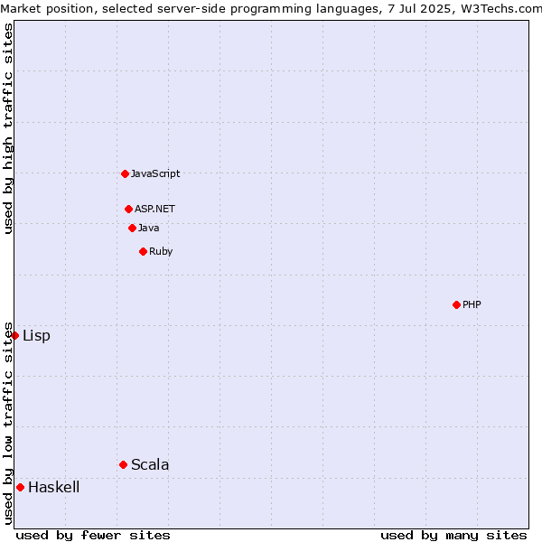 Market position of Scala vs. Haskell vs. Lisp