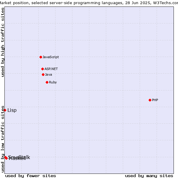 Market position of Haskell vs. Smalltalk vs. Lisp