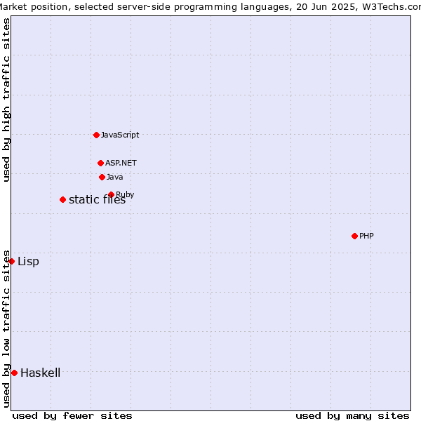 Market position of static files vs. Haskell vs. Lisp