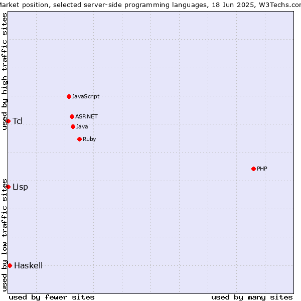 Market position of Haskell vs. Tcl vs. Lisp