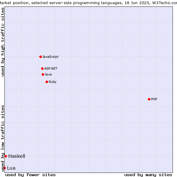 Market position of Haskell vs. Lua