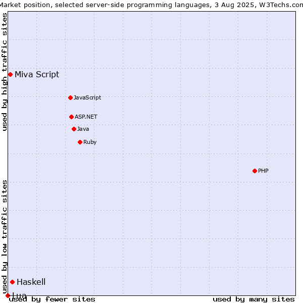 Market position of Haskell vs. Miva Script vs. Lua