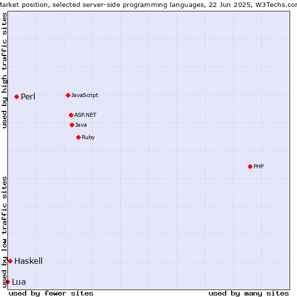 Market position of Perl vs. Haskell vs. Lua