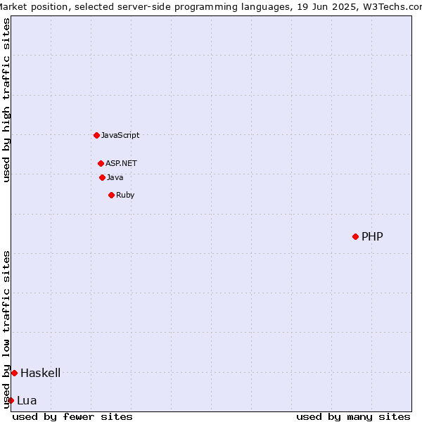 Market position of PHP vs. Haskell vs. Lua