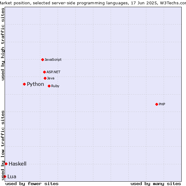 Market position of Python vs. Haskell vs. Lua