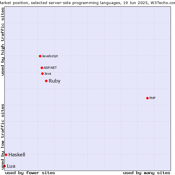Market position of Ruby vs. Haskell vs. Lua