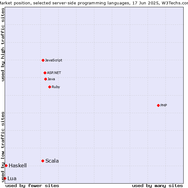 Market position of Scala vs. Haskell vs. Lua