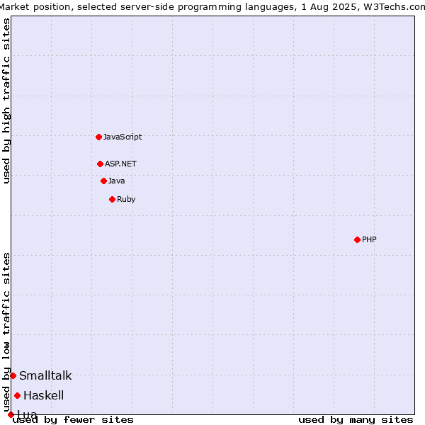 Market position of Haskell vs. Smalltalk vs. Lua