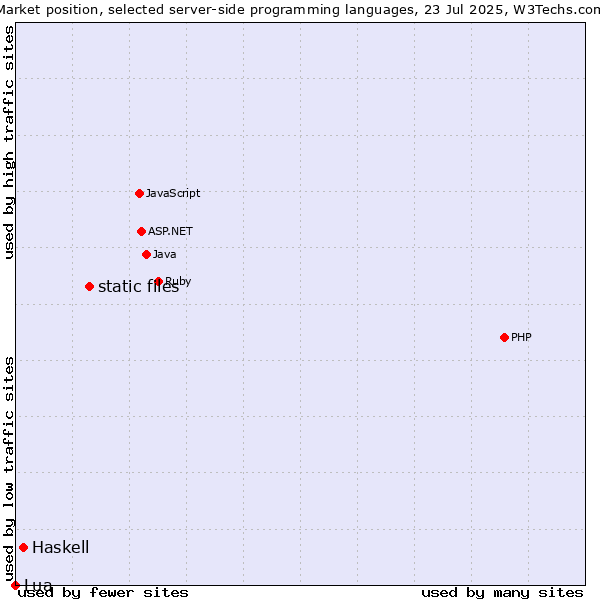 Market position of static files vs. Haskell vs. Lua