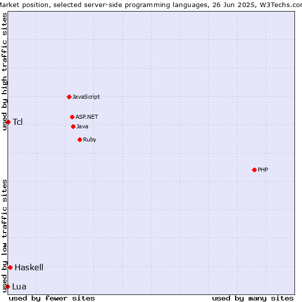 Market position of Haskell vs. Tcl vs. Lua