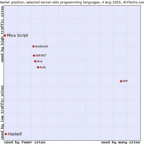 Market position of Haskell vs. Miva Script