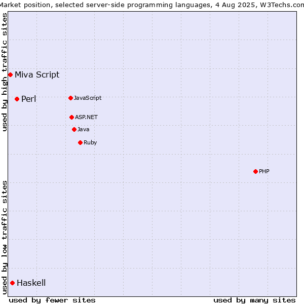 Market position of Perl vs. Haskell vs. Miva Script