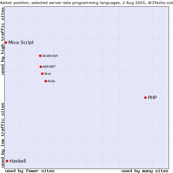 Market position of PHP vs. Haskell vs. Miva Script