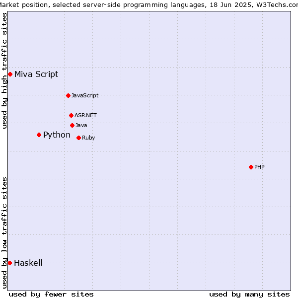 Market position of Python vs. Miva Script vs. Haskell