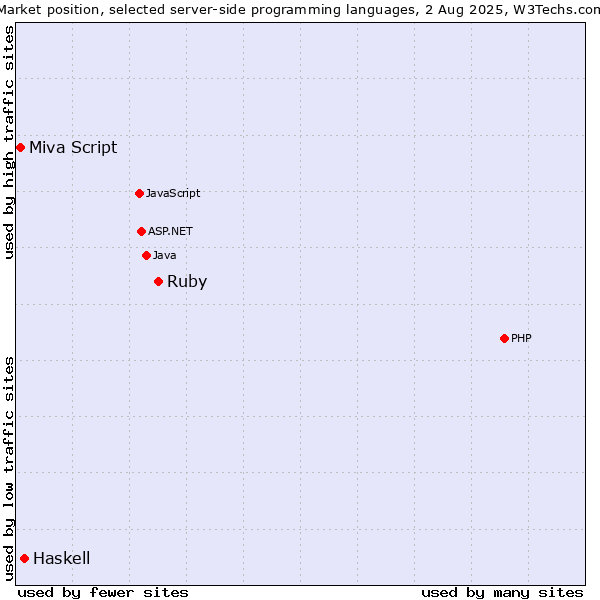 Market position of Ruby vs. Haskell vs. Miva Script